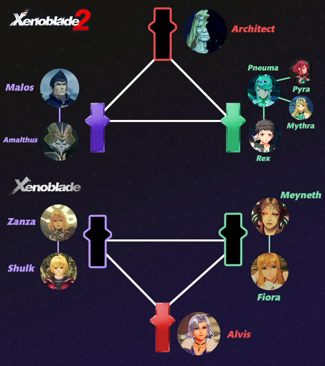 ActualAero's tweet photo. OMG THIS IS THE BEST XENOBLADE LORE THAT'S COME OUT WTF????

• Ontos/Alvis being absent in Xenoblade 2 makes the Architect have the administrator role over the world of Alrest

• Xenoblade 1's world only having Alvis for Ontos as the administrator instead has Zanza & Meyneth filling the roles for Logos/Malos + Pneuma/Pyra & Mythra

• It explains how 2 Monados between Xenoblade 1 + 2 can exist as that role can still be taken again in split world with 6 divine spots within each trinity now

• Fiora turning into Lucky Seven makes even more sense now with how Malos & Meyneth both died but were materialized through Origin as weapons and Fiora had a connection to Meyneth

• Shulk coming from a connection to Logos/Zanza with purple and Rex coming from befriending Pneuma/Pyra & Mythra with green alongside A + Alpha with Ontos which is red allows them to form a trinity again to become the avatars for Origin at the end of Future Redeemed

• Shulk is like the protagonist & driver of an evil Aegis being Zanza and Rex is the one for the friendly Aegis with Pneuma so you get to see both perspectives through XC1 & XC2

I LOVE XENOBLADE MAN THIS IS ONE OF THE COOLEST THINGS I'VE EVER SEEN HOLY SHIT