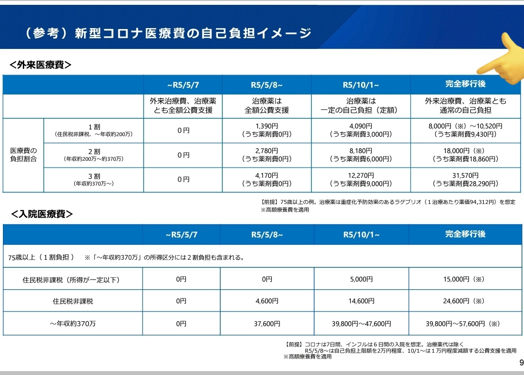 kamo_kamos's tweet photo. 今日からのコロナ治療薬のお値段です。ご査収下さい。

発熱外来で抗ウイルス薬を希望した場合は診察＋検査＋薬局で計31,570円程度の自己負担が掛かる見込みです。

ゾコーバだともうちょっと安いけどエイプリルフールじゃないです。 https://t.co/GXjh1sG25i