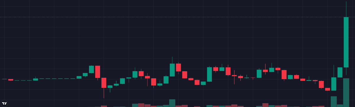 datacrafter_eth's tweet photo. enjoying your $MUMU investment?
i sure am https://t.co/f93VPXtWzp