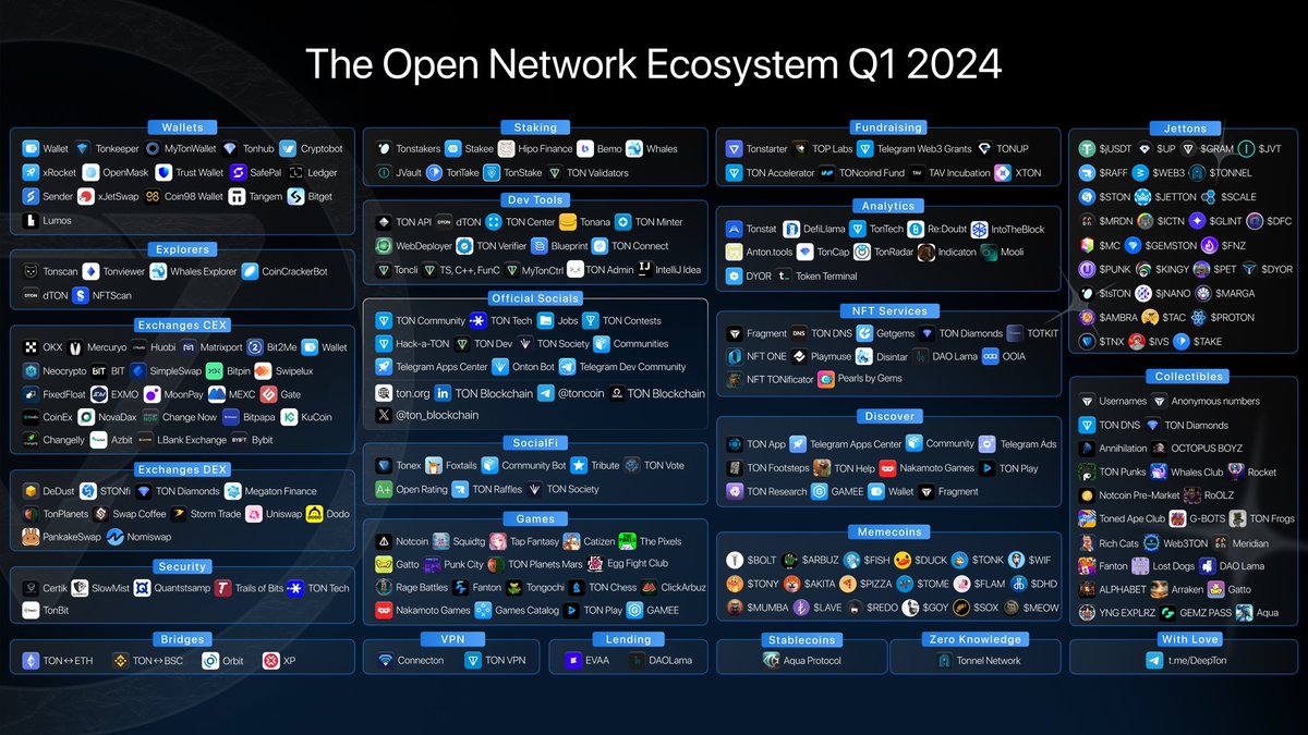 🗺️Ecosystem The Open Network Q1 2024 #TON #blockchain #crypto