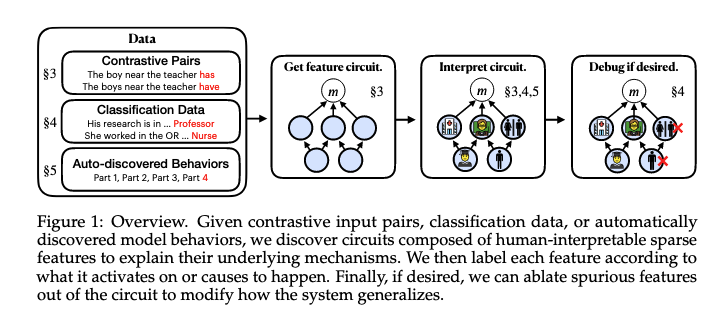 topofmlsafety's tweet photo. "We introduce methods for discovering and applying sparse feature circuits. These are causally implicated subnetworks of human-interpretable features for explaining language model behaviors."
https://t.co/bwc8YMrC2g https://t.co/bdXieXI7CL