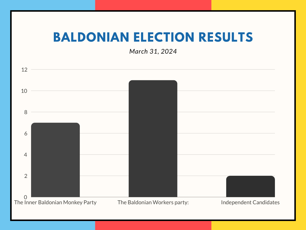 The Principality of Inner Baldonia is pleased to announce the results for the 2024 senate elections.

Congratulations to the Baldonian Worker's Party for winning the majority of seats.

Read more: sites.google.com/view/inner-bal…

#Micronations #Micronation #InnerBaldonia