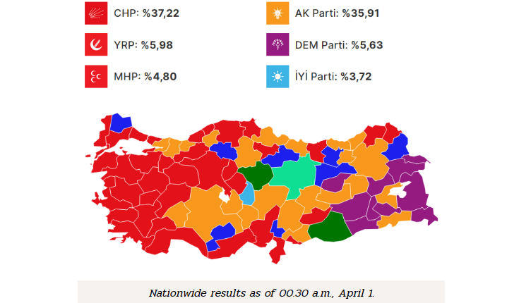 🇹🇷 Erdogan's party defeated by secular opposition in Turkey's local elections. Turkey's ruling party AKP is set to lose the country's five largest cities to the opposition CHP according to preliminary results.