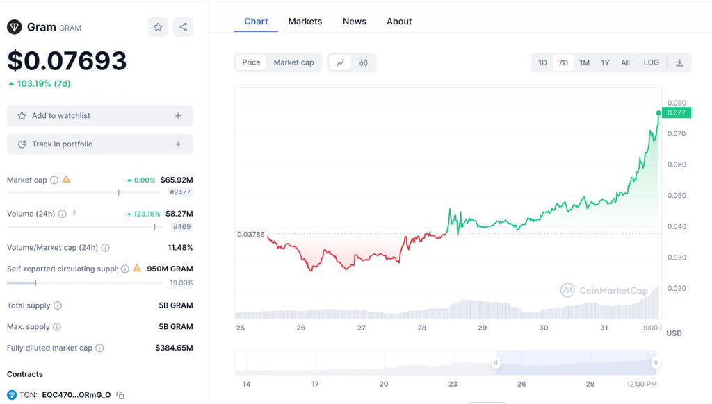 $GRAM has just broken 0.07 and going to $0.1!
