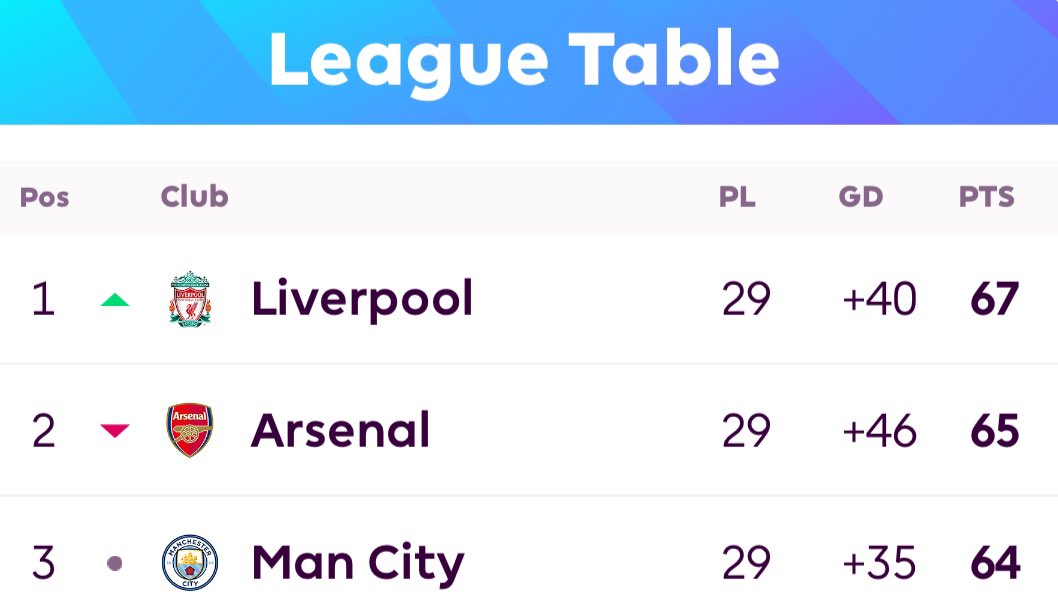 ArsenalBuzzCom's tweet image. 📊| How the Top 3 stand after this weekend. #TheRunIn #afc