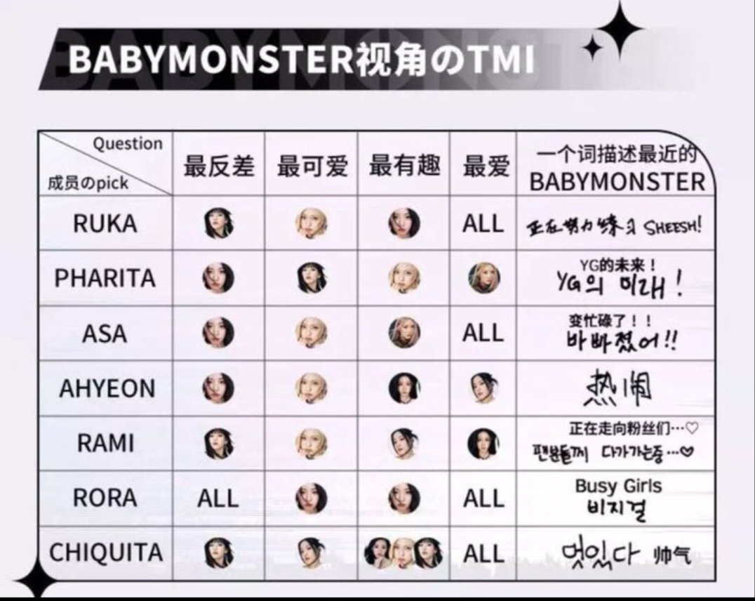 BaemonNation's tweet photo. One word to describe #BABYMONSTER recently:

#RUKA: Practicing hard for SHEESH!
#PHARITA: YG’s Future!
#ASA: Gotten busier!
#AHYEON: Livelier
#RAMI: Running towards the fans
#RORA: Busy Girl
#CHIQUITA: Cool

SHEESH IT’S MONS7ER DEBUT
#SHEESH_OUT_NOW #베이비몬스터 @YGBABYMONSTER_ https://t.co/2gAfhhISgQ
