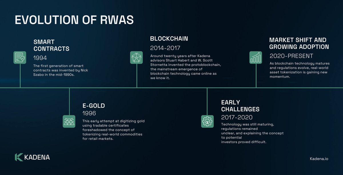 kadena_io's tweet photo. Did you know that tokenization existed before blockchain? 

In the 90’s, tokenization focused on data protection, but the concept paved the way for #RWAs today. https://t.co/IsvCQgoePL