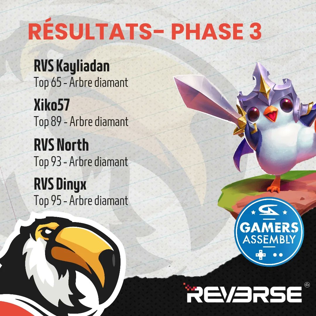 Fin de la 3e phase du tournoi TFT à la <a href="/GamersAssembly/">Gamers Assembly</a>  💪

Un grand bravo à <a href="/RVSKayliadan/">Kayliadan</a> qui se maintient sur l'arbre diamant. Courage à <a href="/NorthHandbol/">North</a>, @Dinysaure et Xiko57 pour leur qualification sur l'arbre gold 🔥