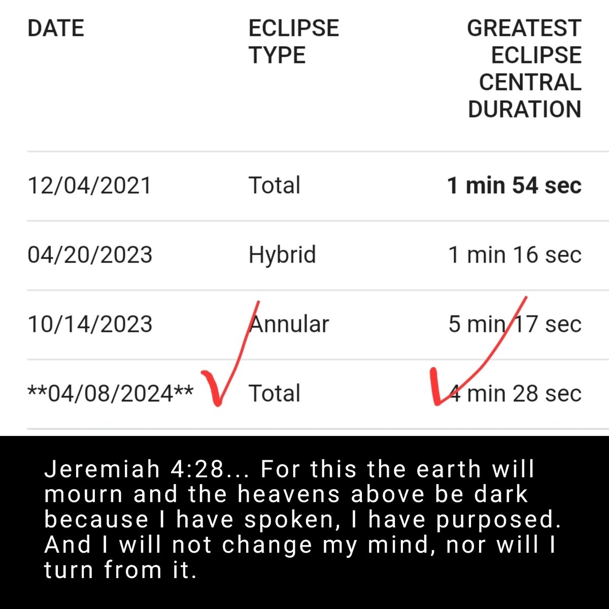 The central duration of the April 8 eclipse is 4min/28sec.  Jeremiah 4:28 talks about the sky going dark.  Coincidence??

Read all of Jeremiah chapter 4... then intercede for our nation!!!

 #WakeUpAmerica #GodIsSpeaking
#RepentAmerica
#JudgmentIsImminent