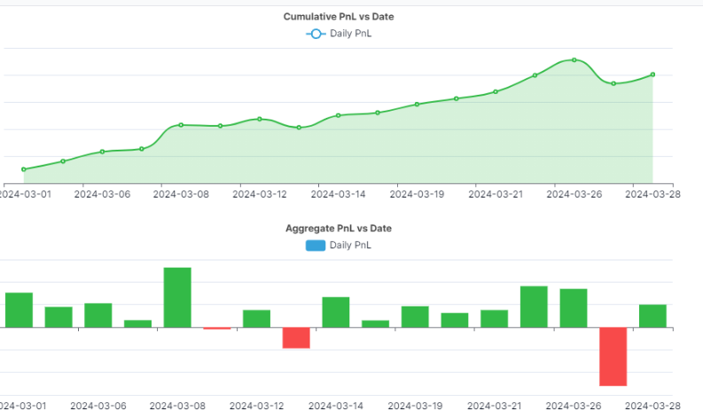 EdgeinMarkets's tweet photo. My small cap this month. decent month,kind of slow. 

The main issue I think people cant handle in Small caps, accepting the fact that with 

High winrate = Bigger losses 

you cant let that get into your head. https://t.co/TgEtxQ7Eu2