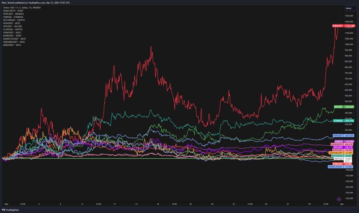 Pick any established meme coin $bobo has outperformed it significantly 🐻❤️ $doge $pepe $shib $bitcoin $mog $wif $floki $pork $bonk #smurfcat #harambe