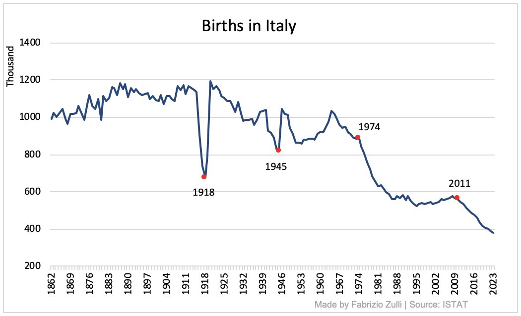 Il 'laboratorio Italia' e come le società avanzate si spengono... Il declino generale del Paese si intreccia necessariamente con il crollo demografico in corso da decenni, che inevitabilmente cambierà la nostra nazione nei prossimi 1/11 Grafico di @FabrizioZulli