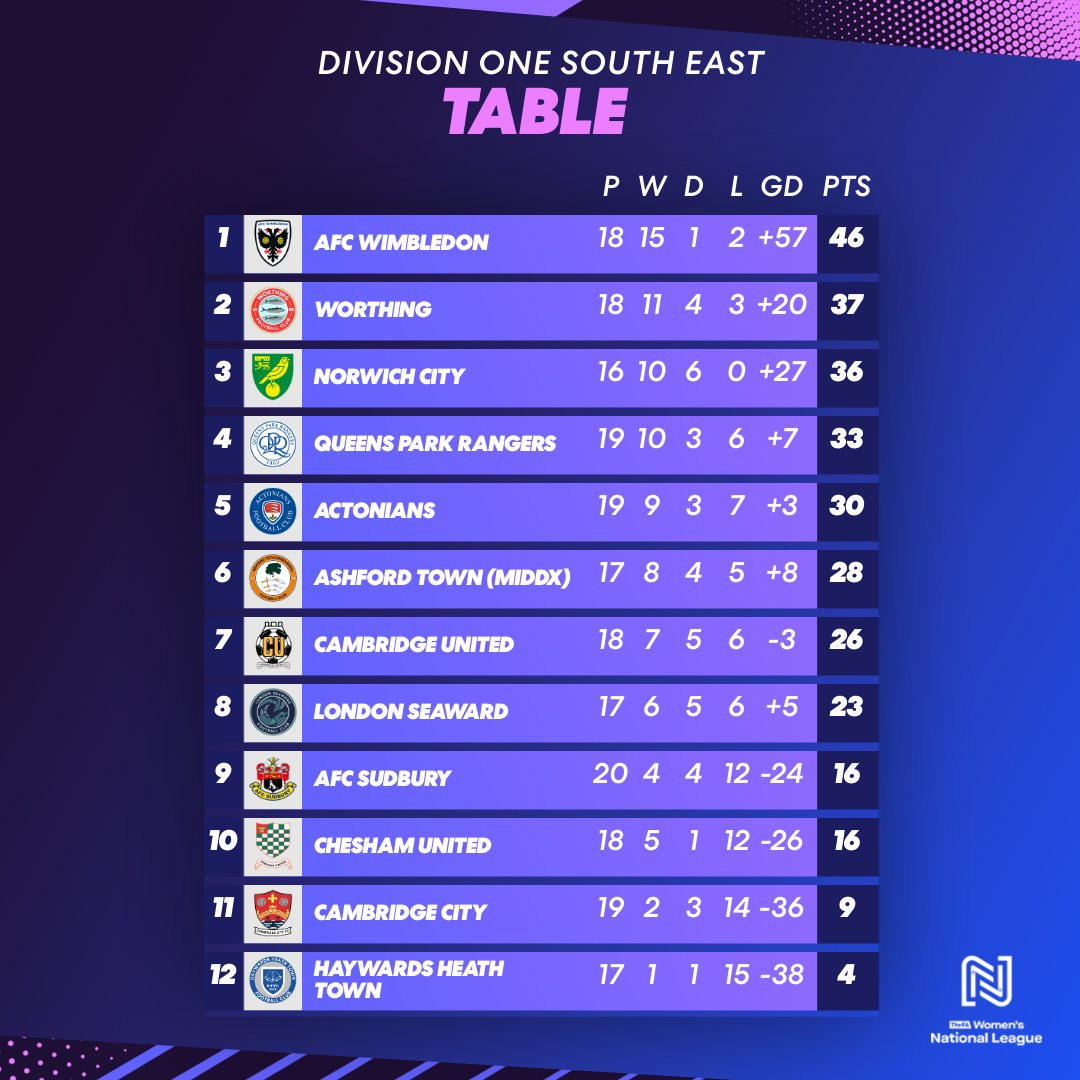 Worthing take advantage 😁 @NorwichCityWFC fought back to draw with leaders AFC Wimbledon but saw @WorthingFCWomen move above them. #FAWNL