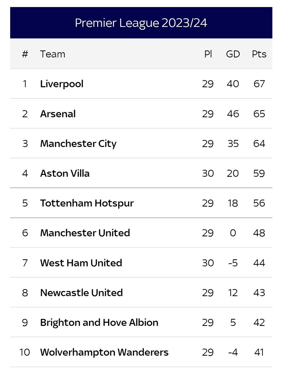 thomasmlambo's tweet photo. Great results for Liverpool today, question is can they hold onto top spot? https://t.co/q9MX4bfpQ5