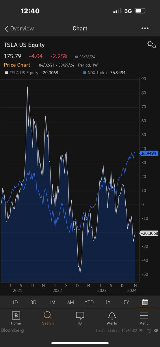 Strange that so many bulls get upset by general pessimism toward $TSLA expressed by mainstream media. In hindsight, mainstream media has been right to be pessimistic ( $TSLA -20%, NDX +37% over past three years).