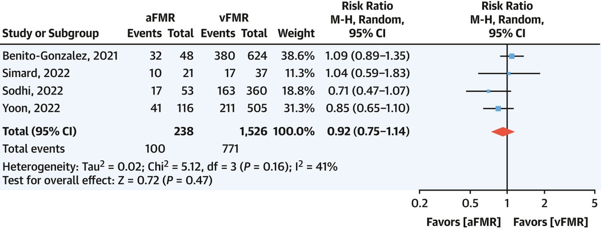 From a meta-analysis of 5 studies, #TEER with the #MitraClip system appears to be equally safe and effective in patients with atrial FMR and ventricular FMR bit.ly/3xdZ4Bn #JACC #vhdMR #Cardiology #CardioTwitter @GreggWStone