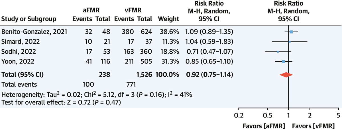 JACC Journals (@jaccjournals) on Twitter photo From a meta-analysis of 5 studies, #TEER with the #MitraClip system appears to be equally safe and effective in patients with atrial FMR and ventricular FMR bit.ly/3xdZ4Bn
#JACC #vhdMR #Cardiology #CardioTwitter <a href="/GreggWStone/">Gregg W. Stone MD</a> From a meta-analysis of 5 studies, #TEER with the #MitraClip system appears to be equally safe and effective in patients with atrial FMR and ventricular FMR bit.ly/3xdZ4Bn
#JACC #vhdMR #Cardiology #CardioTwitter <a href="/GreggWStone/">Gregg W. Stone MD</a>
