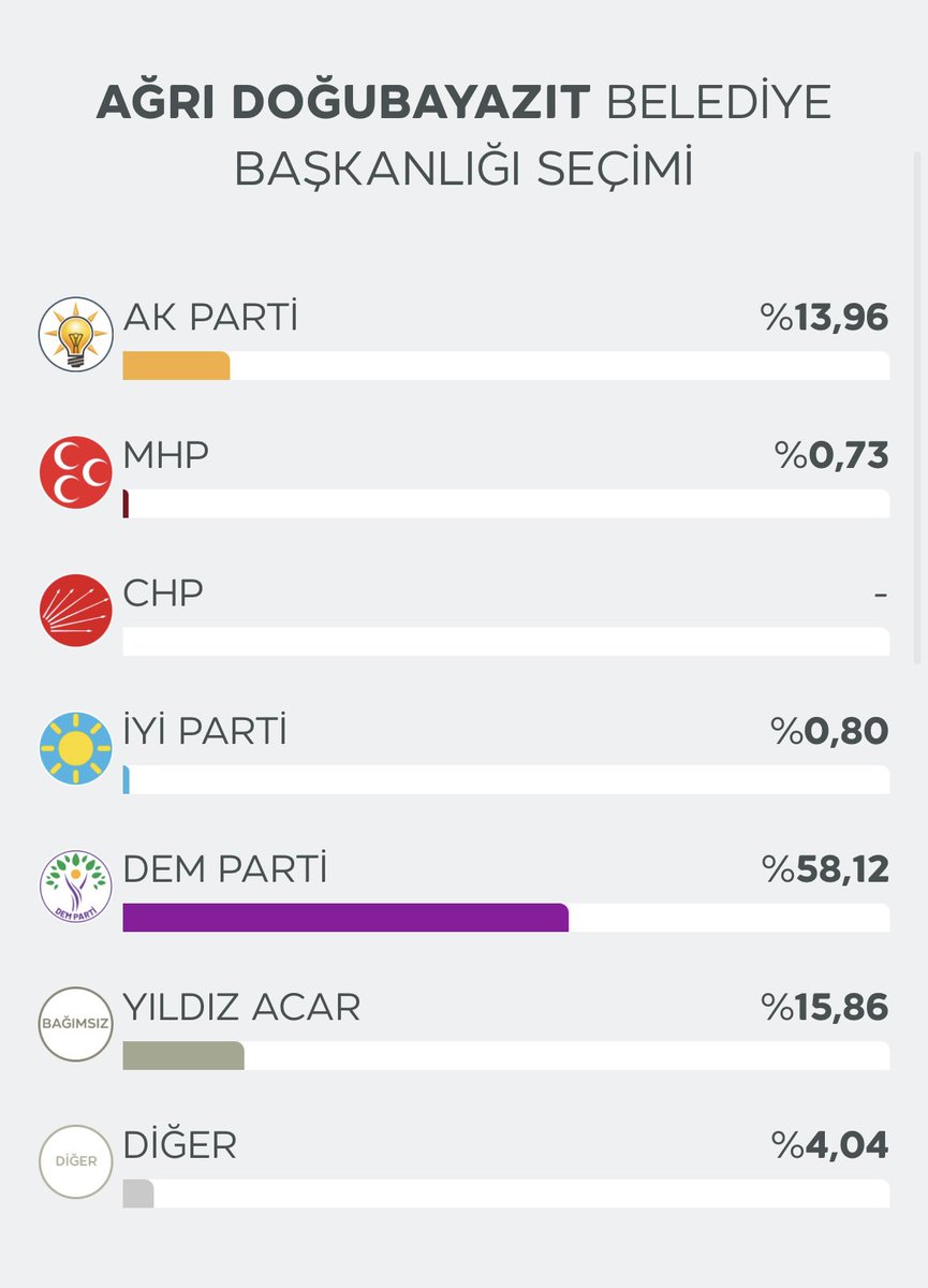 dbayazitinfo's tweet photo. Doğubayazıt’ta açılan sandık oranına göre adayların aldığı anlık oy oranları https://t.co/ahOsaX2ltO