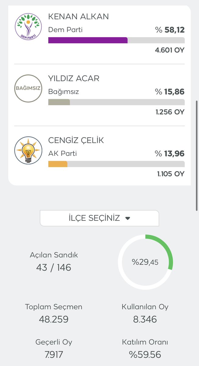 dbayazitinfo's tweet photo. Doğubayazıt’ta açılan sandık oranına göre adayların aldığı anlık oy oranları https://t.co/ahOsaX2ltO