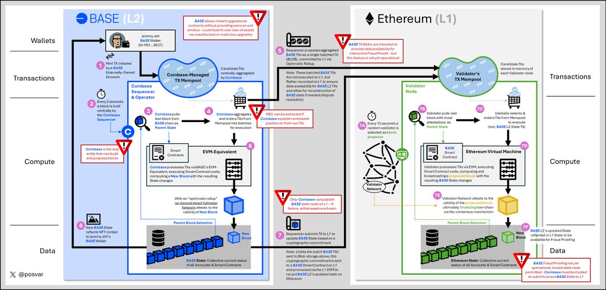 End-to-End Diagram of a Base (L2) Transaction to mint an NFT