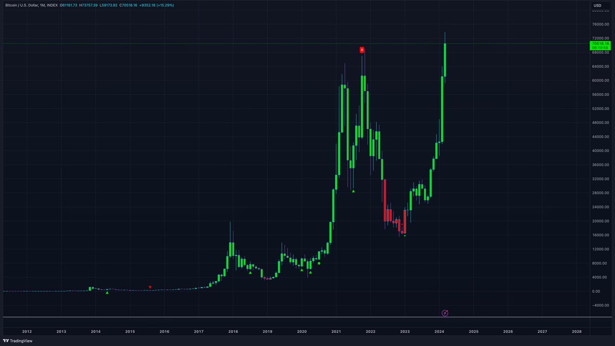 MTI_Trading's tweet photo. #Bitcoin is about to close the highest monthly candle ever! Next stop $100K? https://t.co/x1K4t0W49X