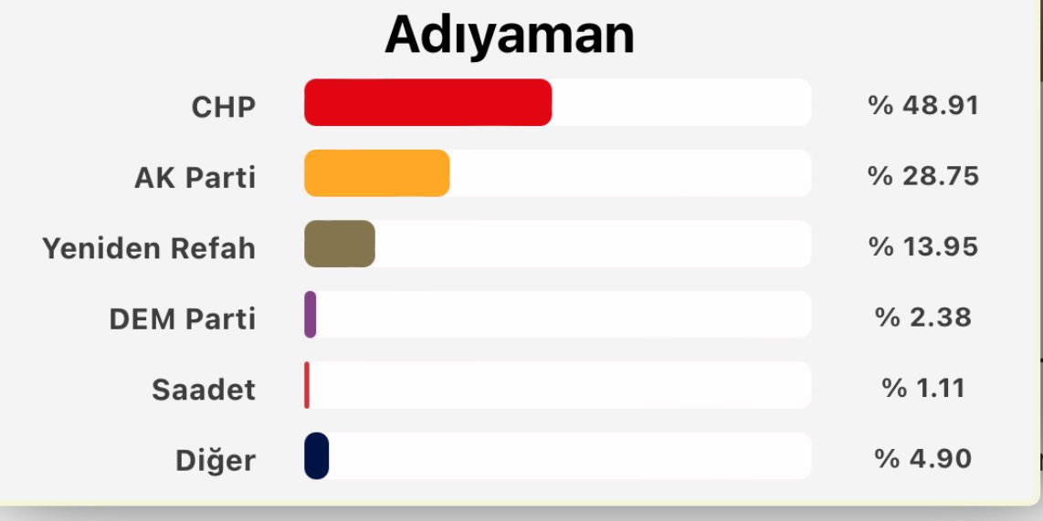 avmustafaktekin's tweet photo. Adıyaman Abdurrahman Tutdere
Deprem bölgesinde Akp'ye cevap veren tek il olduk 👊 https://t.co/ltHcezXRgC