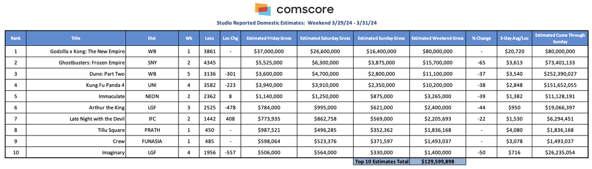 According to @Comscore this weekend’s total 3-day Dom. B.O. is $136.4M & YTD 2024 (at $1.645B thru Sunday) is down 6% vs. '23 - What a difference @GodzillaXKong, @dunemovie, #KungFuPanda4 & @Ghostbusters have made taking the YTD deficit down from 20% a few weeks ago - @csMoviesUS