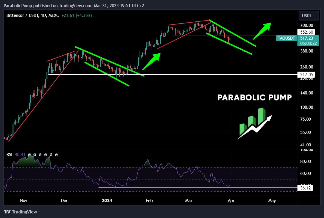 ParabolicPump (@parabolicpump) on Twitter photo 4 DIGITS FOR $TAO <a href="/opentensor/">Openτensor Foundaτion</a> - LOADING...⏳
This next leg up will finally teleport $TAO to $1000 & more!🚀
Very soon we'll see a BIG BULLISH BREAKOUT just like back in January!✅
History doesn't repeat itself but it often rhymes...
Pay attention to the similarities in the 4 DIGITS FOR $TAO <a href="/opentensor/">Openτensor Foundaτion</a> - LOADING...⏳
This next leg up will finally teleport $TAO to $1000 & more!🚀
Very soon we'll see a BIG BULLISH BREAKOUT just like back in January!✅
History doesn't repeat itself but it often rhymes...
Pay attention to the similarities in the