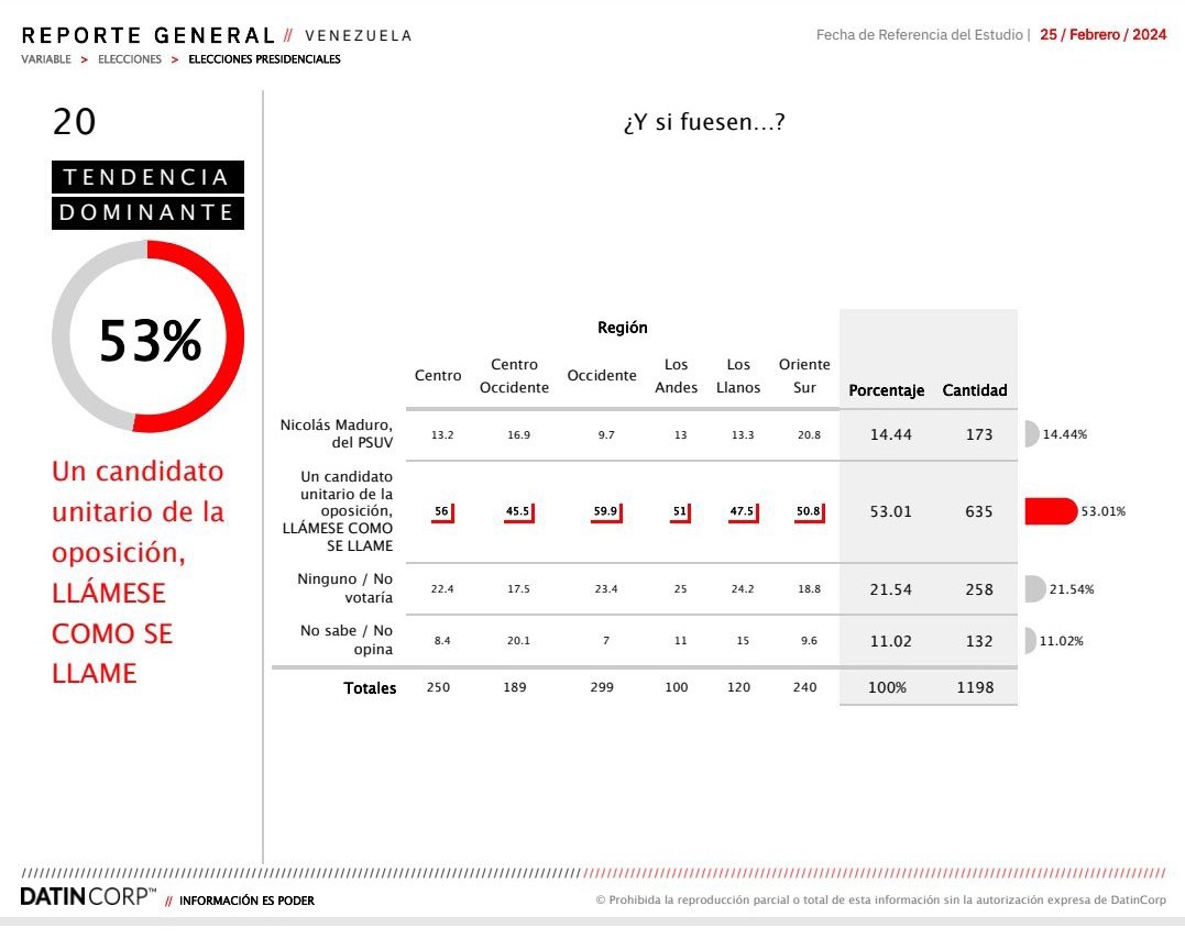 🇻🇪 #Venezuela - 🔵El 53% de los venezolanos votarían por un candidato Unitario de la oposición Llámese como se llamé 

Por regiones
🔵Occidente - 60% 
🔵Centro - 56% 
🔵Andes - 51% 
🔵Oriente Sur - 51% 
🔵Los llanos - 47% 
🔵Centro Occidente - 45% 

Encuesta DATINCORP