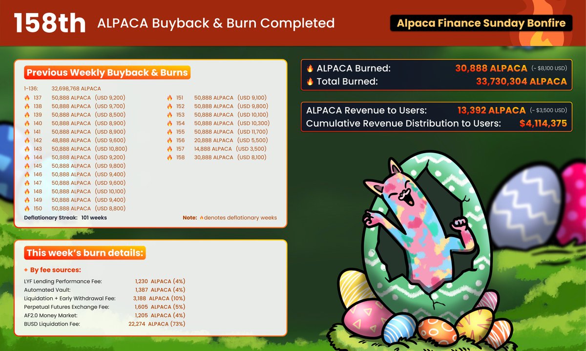 Our 158th weekly buyback & burn is completed. 30,888 $ALPACA (~USD 8.1k) have been sent to the fire. 🔥 ▶️ We are on a 101 weeks deflationary streak 🔥 ▶️ Total cumulative burn is now 33.7Mn+ tokens (17.94% of total supply) 🔥 ▶️ Cumulative Revenue Distribution to Users is now…