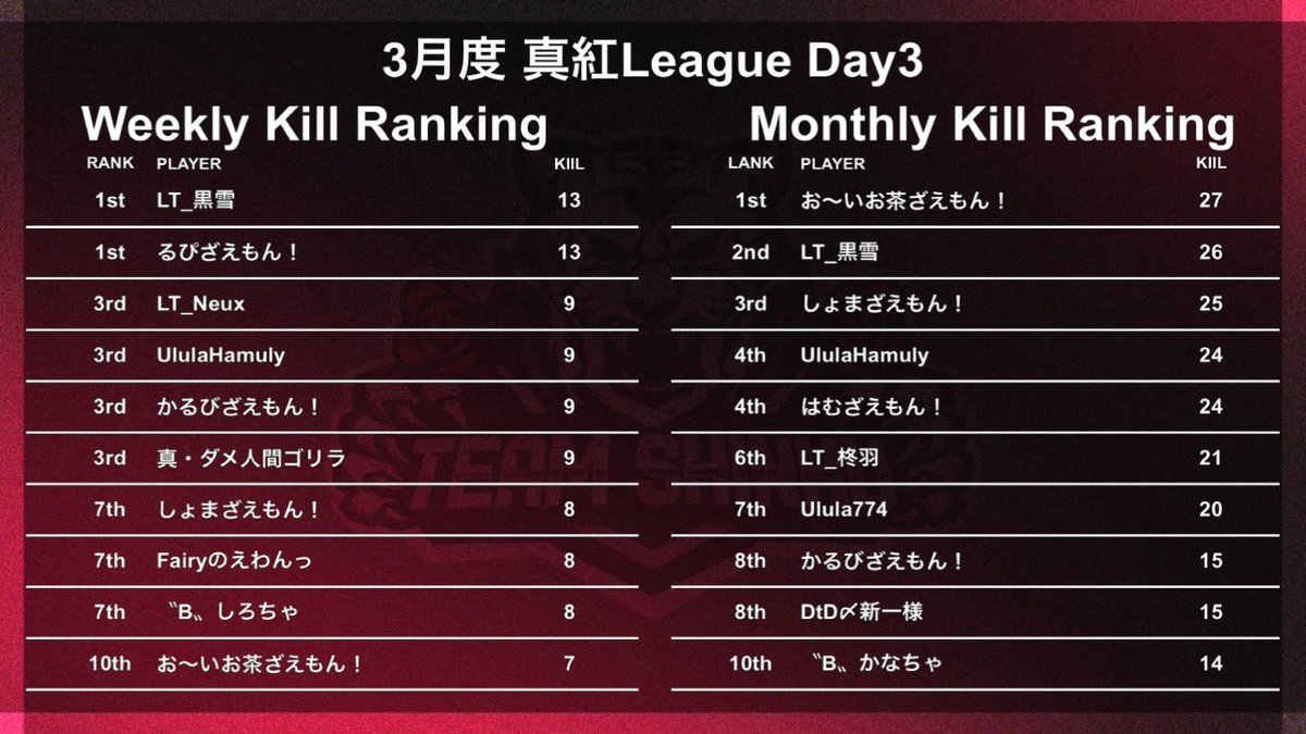 Lork_2's tweet photo. 再建して１ヶ月で
真紅League🥇ჱ̒  ｰ̀֊ｰ́ )✧ﾅｲｽﾌｧｲﾄ！！ https://t.co/79LVANYXa4
