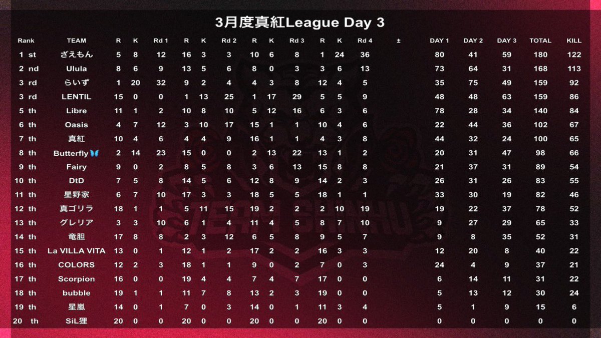 Lork_2's tweet photo. 再建して１ヶ月で
真紅League🥇ჱ̒  ｰ̀֊ｰ́ )✧ﾅｲｽﾌｧｲﾄ！！ https://t.co/79LVANYXa4