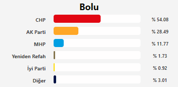 Bolu'da ilk sonuçlar...
#secim2024 #OyKullan #bolu #31martsecimleri