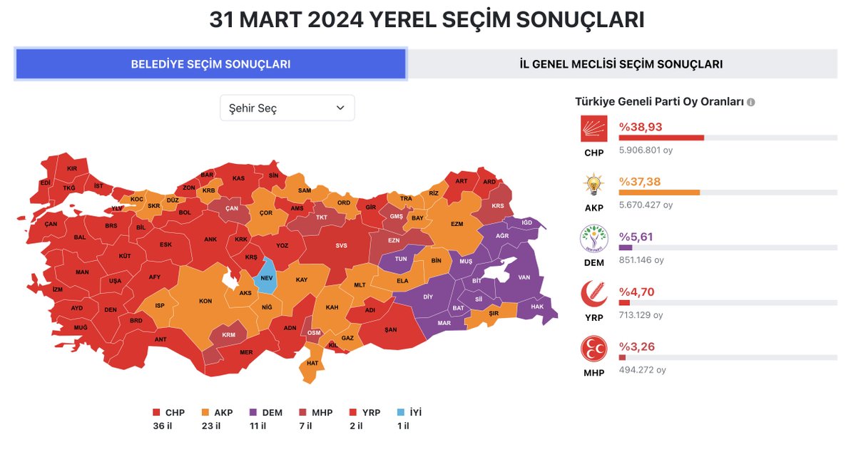 The Red Tsunami in Turkish local elections According to first initial results, the main opposition CHP captures most of the key cities becoming the first party leaving Erdogan's AKP behind for the first time.