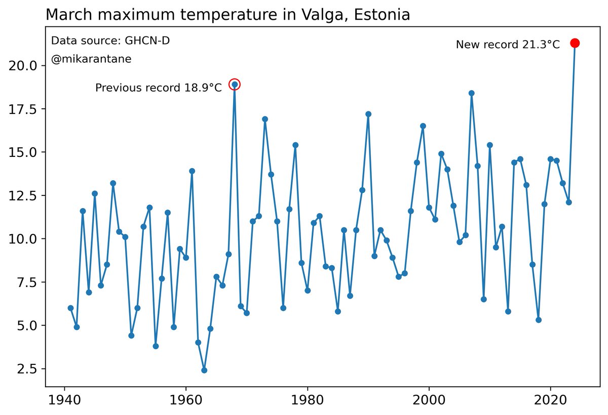 For the first time in history, Estonia saw temperatures above 20°C in March. The maximum was 21.3°C in Valga.
