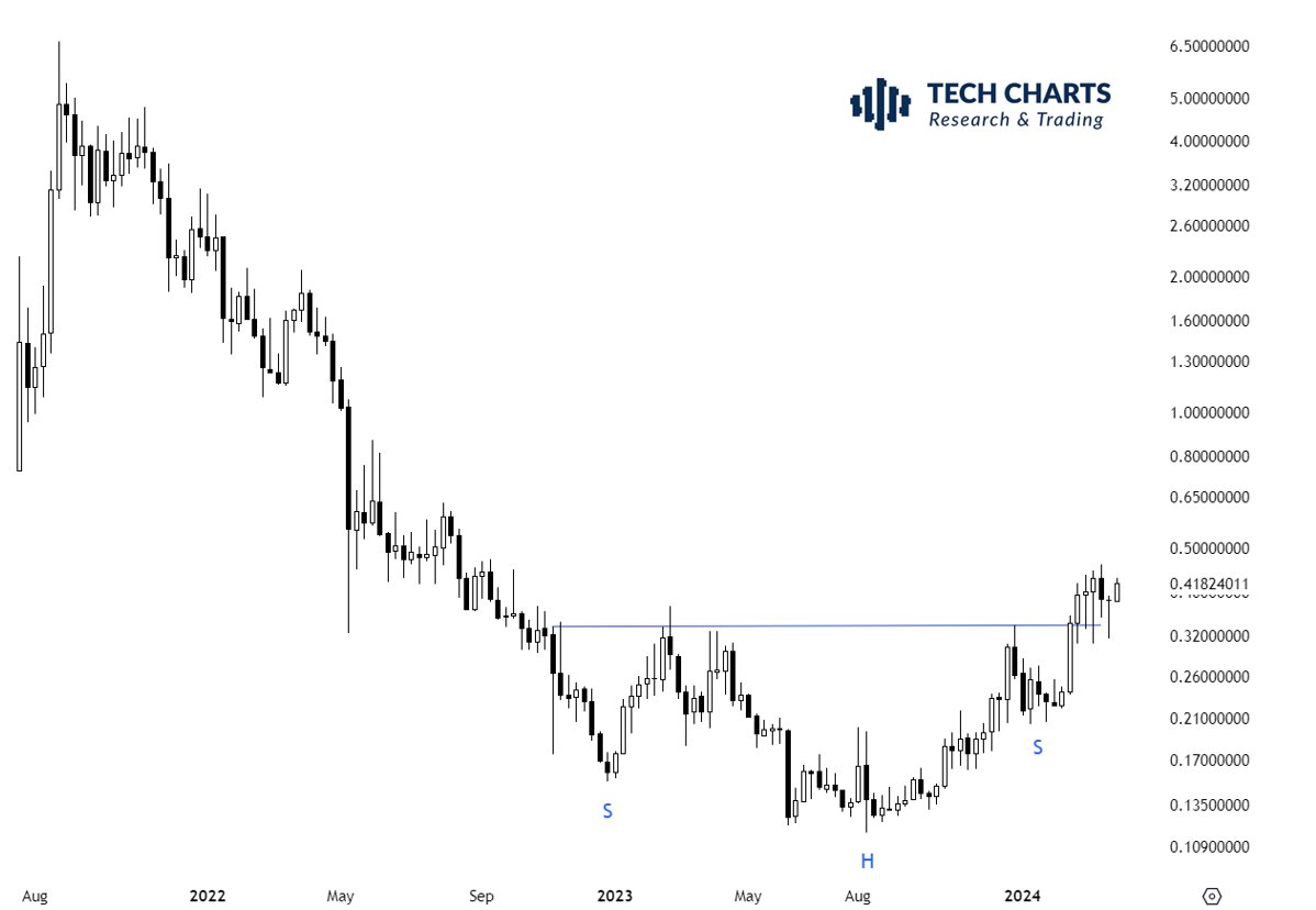 TechCharts's tweet photo. #C98USD H&S bottom with neckline acting as support. Uptrend can resume. More with today's #special #cryptocurrency report.
>> https://t.co/3PXD6BGq77 https://t.co/rBj3ucFW2U
