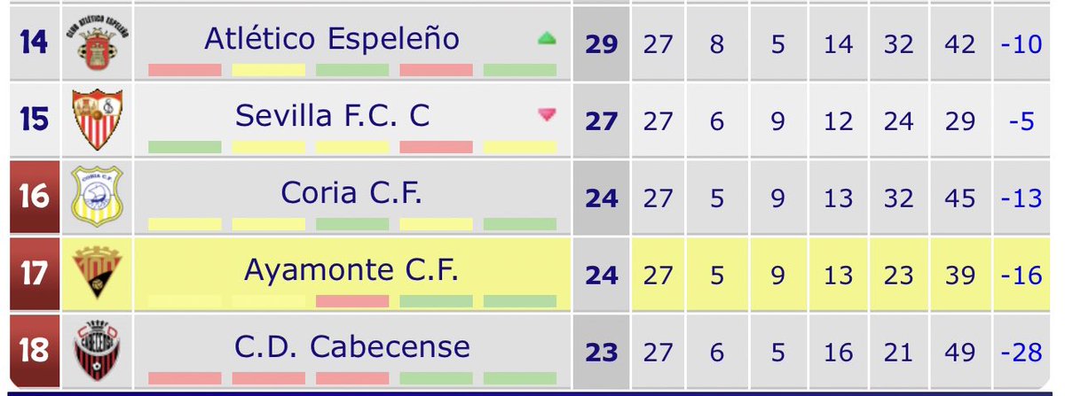 Últimos clasificados 
15 Sevilla FC C ( posible descenso de arrastres ) 27 puntos 
16 Coria CF ( descenso ) 24 puntos.
17 Ayamonte CF ( descenso) 24 puntos
18- CD Cabecense 23 puntos .
<a href="/futbol_onubense/">Fútbol Onubense</a>