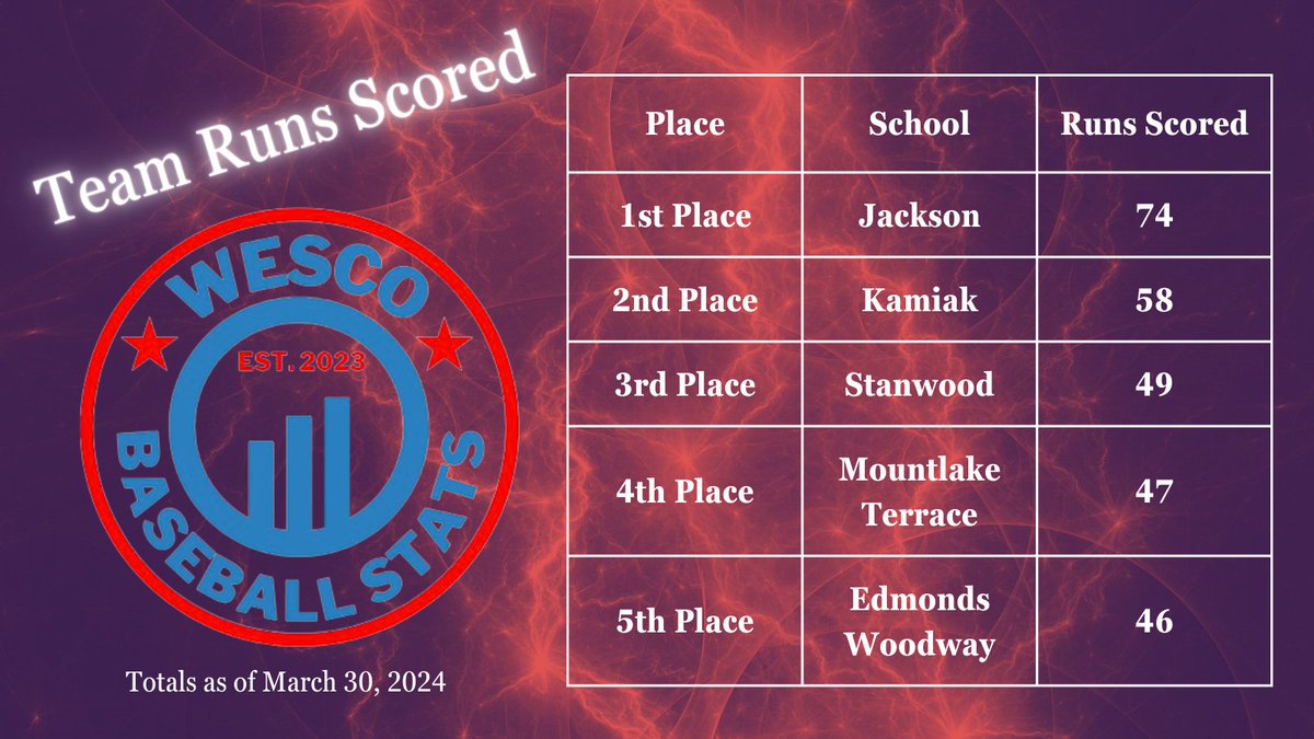 WESCO Baseball Stats tweet media