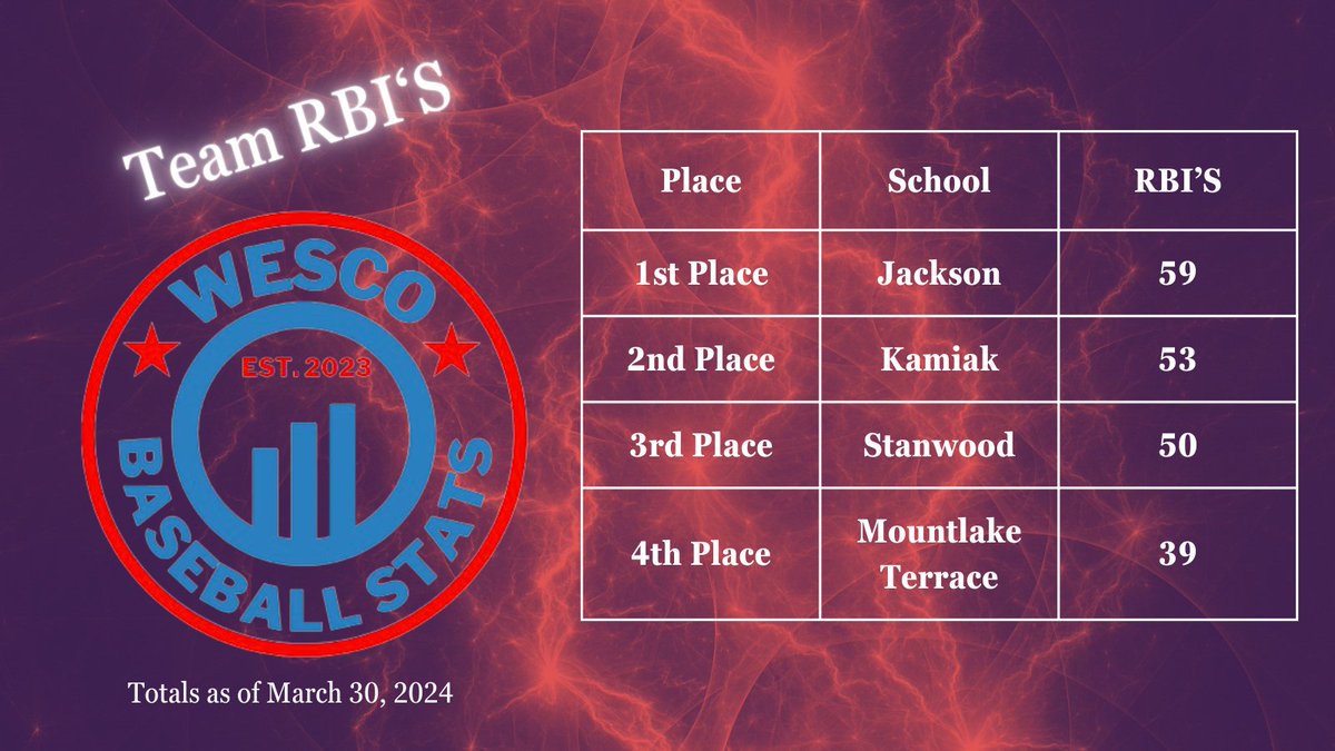 WESCO Baseball Stats tweet media