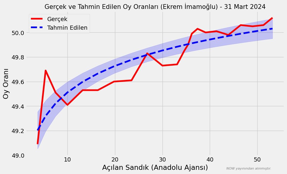 İstanbul'da sandıkların yarısı (%53.2) açıldı. Fark 8.95! İlk modeli kuralım artık. İmamoğlu'nun oy oranı öngörüsü %50.23 görünüyor. Yeni veriler geldikçe model güncellenecektir.