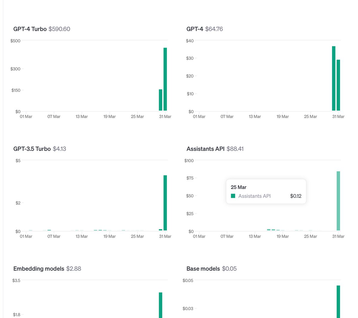 ysu_ChatData's tweet image. It seems that GPT-4-Turbo is the most popular model that people love, if pricing is not a consideration. 🚀💙 #AI #GPT4Turbo