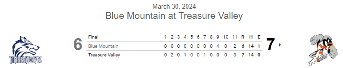 PNW College Baseball Report (@pnw_cbr) on Twitter photo #JUCO G2 FINAL:
Treasure Valley 7, Blue Mountain 6 (11)
Harrison Brainard 6IP, 5H, 0R, 3K
<a href="/teganmelanson/">Tegan Melanson</a> 2IP, 0H, 0R, 0BB, 3K
<a href="/RyanHorvath18/">Ryan Horvath</a> 2-4, RBI, 3R, 2 SB
<a href="/KadenKnowles3/">Kaden Knowles</a> 3-5, 3 RBI
<a href="/IsaacBateman13/">Isaac Bateman</a> 2-4, 2B, R
<a href="/JoshLucido4/">Josh Lucido</a> 2-4, 2B, R #JUCO G2 FINAL:
Treasure Valley 7, Blue Mountain 6 (11)
Harrison Brainard 6IP, 5H, 0R, 3K
<a href="/teganmelanson/">Tegan Melanson</a> 2IP, 0H, 0R, 0BB, 3K
<a href="/RyanHorvath18/">Ryan Horvath</a> 2-4, RBI, 3R, 2 SB
<a href="/KadenKnowles3/">Kaden Knowles</a> 3-5, 3 RBI
<a href="/IsaacBateman13/">Isaac Bateman</a> 2-4, 2B, R
<a href="/JoshLucido4/">Josh Lucido</a> 2-4, 2B, R