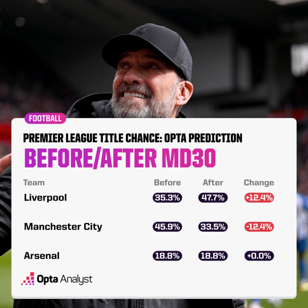 Opta Analyst on X: "🚨NEW FAVOURITE FOR THE PREMIER LEAGUE TITLE ALERT🚨 That's right. For the first time this season, the Opta supercomputer doesn't think Man City are the favourites to win