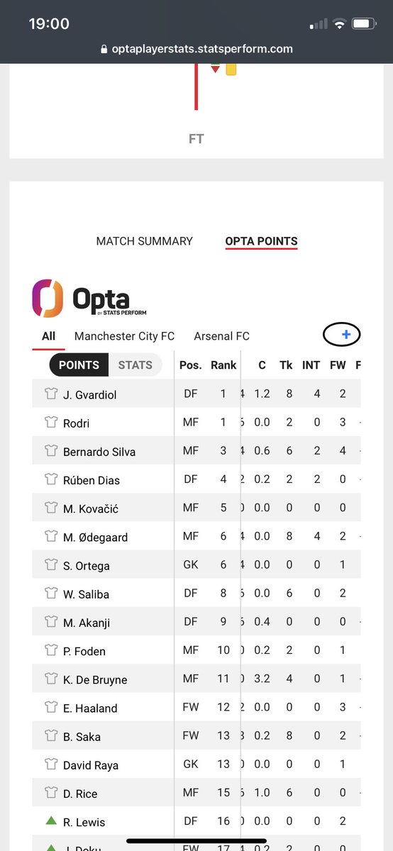 ItsDuffyyyy's tweet photo. @AskPaddyPower Zero interceptions from both, 0 blocks from both too, how much do you’s pay Opta absolute disgrace the difference in two different stat trackers. Just a scam typical paddy power https://t.co/u3r11LaJVB