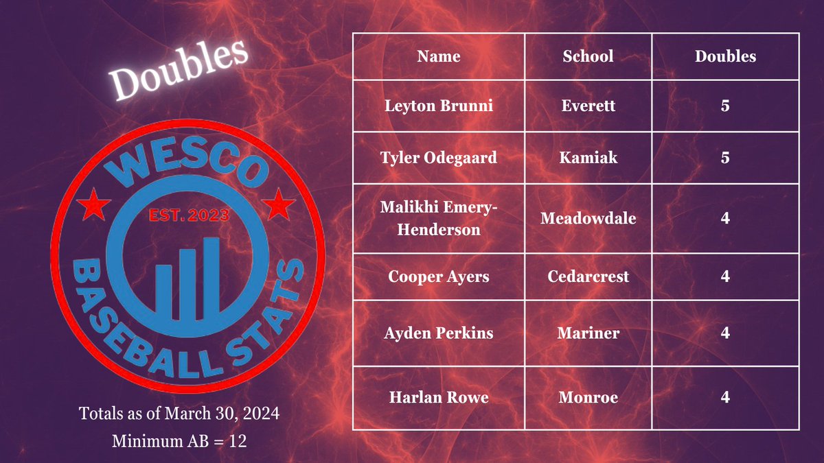 WESCO Baseball Stats tweet media