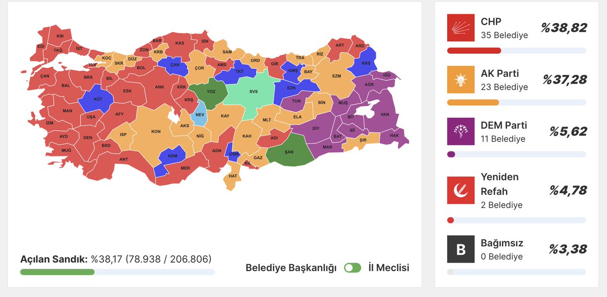 BIG: Turkey's ruling party is set to lose all FIVE LARGEST CITIES of the country to the Turkish opposition in mayoral elections according to the initial results: - Istanbul - Ankara - Izmir - Bursa - Adana