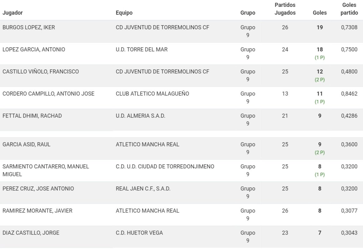 Tabla Goleadores #J27 #TerceraFederación @RFAF @rfef 1º @IkerBurgos9 19⚽️ 2º @antonioLg19 18⚽️ 3º @francastillo10_ 12⚽️ 4º Cordero 11⚽️ 5º @rachadfd05 9⚽️ 6º @Raul97Garcia 9⚽️ 7º @ManuSarmiento_ 8⚽️ 8º @7Joselito1 8⚽️ 9º @javi_malano8 8⚽️ 10º @Jorge7Vela 7⚽️