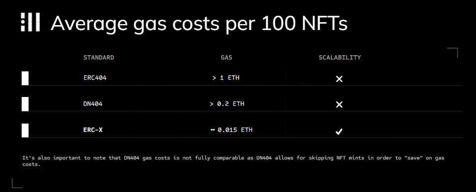 LegadoSanMartin's tweet photo. π Excelente iniciativa de MINER! Se centra en reducir el costo promedio de gas por NFT mediante ERC-X, logrando un costo de 0.015 ETH y manteniendo la escalabilidad. #MINER #NFT #ERCX #Criptomonedas
| MARKET CAP en $1.58M |
https://t.co/bimWV5FnxB https://t.co/iJ7Hl3qXwH