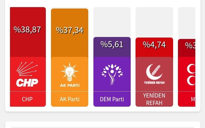 Secim sonuçlarına göre Dem Partisi oylarının yarısını kaybetti. CHP hamal Kürtler sayesinde belediye sayısını ikiye katladı. CHP'nin kazanmasına Demlilerin sevinmesi apayrı bir konu. Değişim beklemeyin, olmayacak. Sistemin çarkları bir saat gibi tıkırında işliyor, işletiliyor