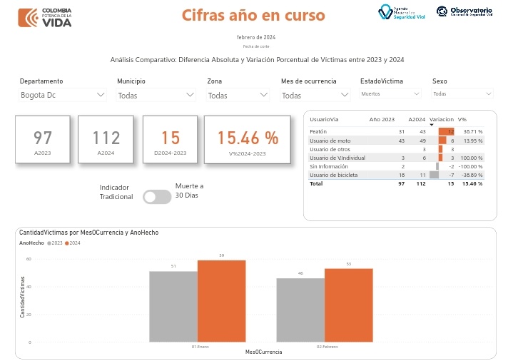 dhidalgo65's tweet photo. .@Bogota, a pesar de esfuerzos de control @SectorMovilidad @TransitoBta, no logra cambiar la tendencia +15.46%
El número de fatalidades sigue en aumento
Peatón +39%
Moto +15%
Bici -39% (bien aquí)
Hora de reforzar lo que se ha probado efectivo #VisionCeroBOG
@CarlosFGalan https://t.co/Q1cG6CkKbm